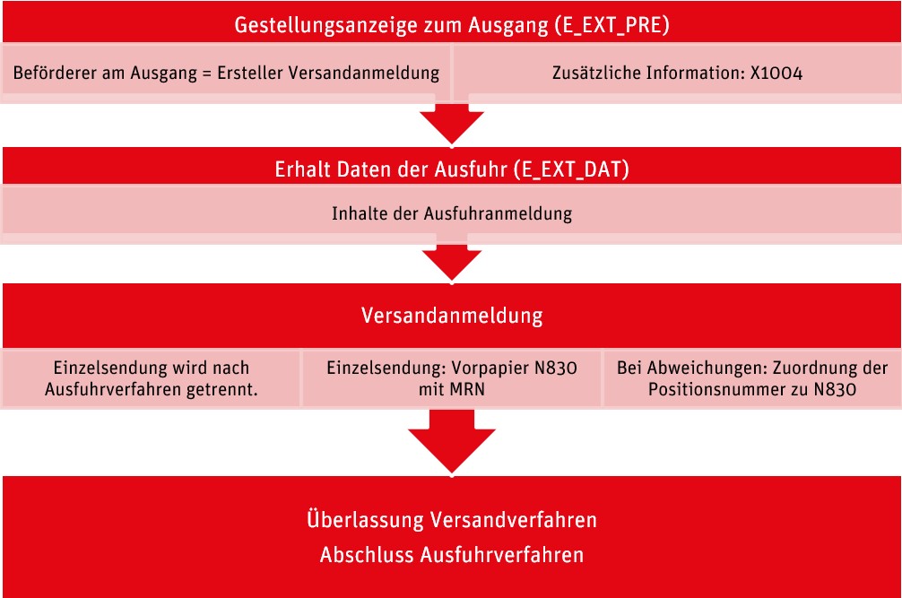 dbh informiert: Ausfuhrdatenabfrage 1