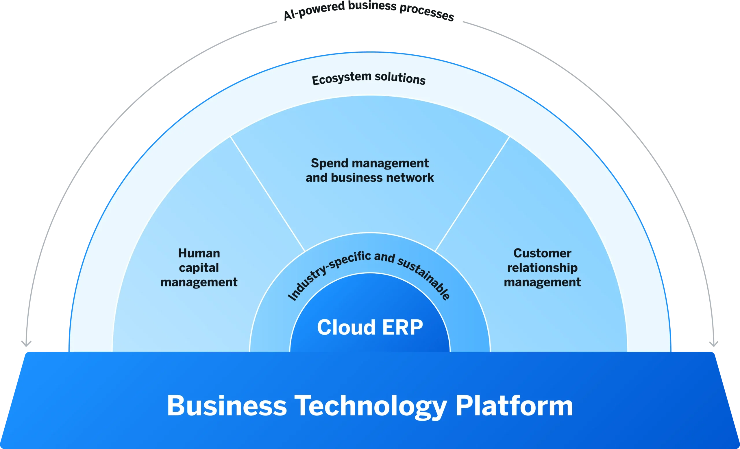 SAP BTP 4